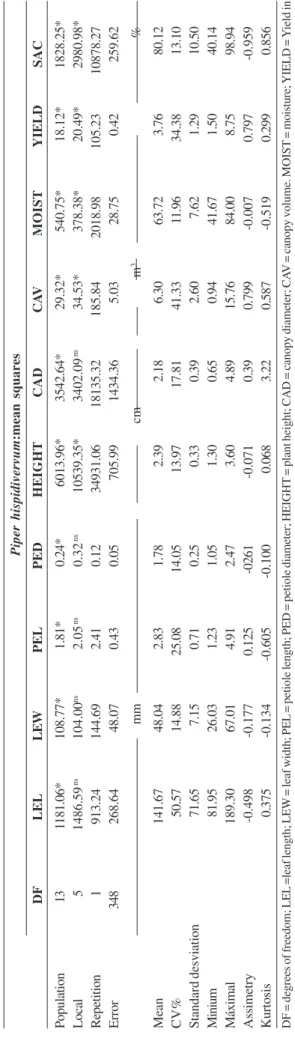 Table 1. Analysis of variance and descriptive statistics of morphological and phytochemical variables of P