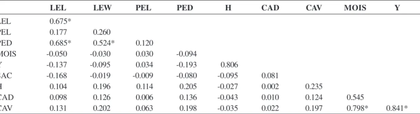 Table 2. Correlation between morphological and phytochemical variables of  P. hispidinervum for the populations studied