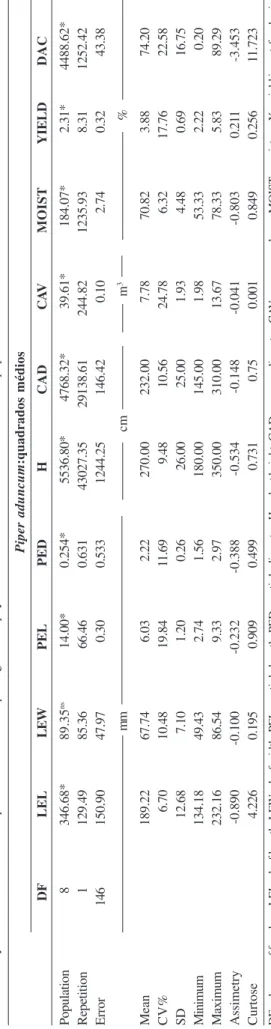 Table 3. Analysis of variance and descriptive statistics of morphological and phytochemical variables of  P