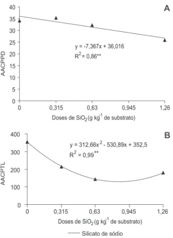 Figure 5 - Area under the progress curve of the number of rust lesions (Phakopsora pachyrhizi)/cm 2  of leaf area (AACNL) of soybean (Glycine max) as a function of increasing concentration of silicon in nutrient solution.