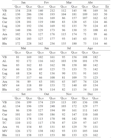 Tabela 1: Valores arredondados mensais de chuva (mm) obtidos pelos quantis 0,35 (Q 0,35 ) e 0,65 (Q 0,65 ) e os limites que definem os eventos extremos (Ee) diários de chuva para os municípios de Vargem Bonita (VB), Abelardo Luz (AL), Saudades (Sau), Curit