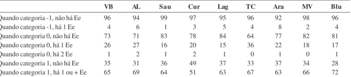 Tabela 4: Frequência relativa de ocorrência (%) de eventos extremos (Ee) diários de chuva quando o mês está na categoria -1, 0 ou 1 para os municípios de Vargem Bonita (VB), Abelardo Luz (AL), Saudades (Sau), Curitibanos (Cur), Lages (Lag), Trombudo Centra