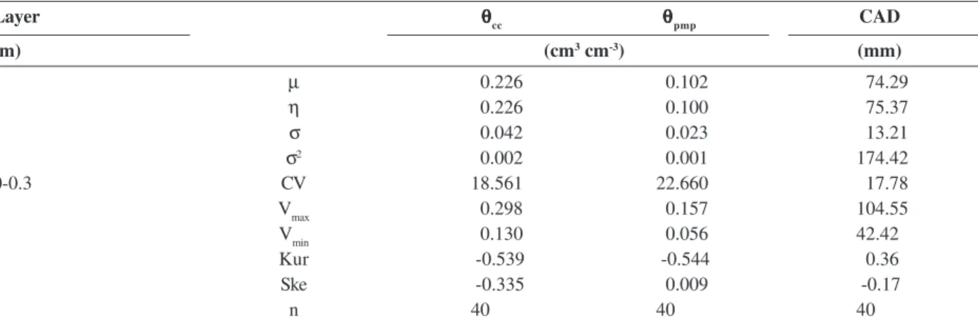 Table 4: Descriptive statistics for the variables sand, silt and clay (%), bulk density (d s ) and particle density (d p )