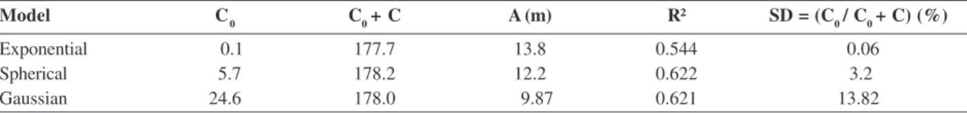 Table 7: Nugget effect (C 0 ), sill (C 0  + C), range (A), coefficient of determination (R 2 ) and spatial dependence (SD) for the semivariogram models tested (exponential, spherical and Gaussian)