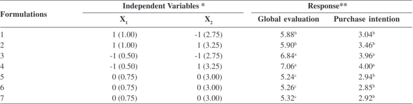 Table 4: 2 2  matrix of the central composite design and the response of the instrumental analysis of texture from the frozen yogurt