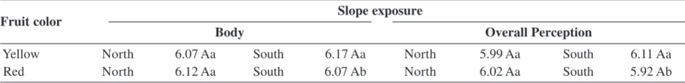 Table 4: Unfolding of the interaction between slope exposure and fruit color for the sensory attributes body and overall perception