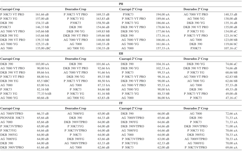 Table 1: Summary of the analysis of individual variance and respective averages of nine corn genotypes obtained in four environments in the state of Mato Grosso do Sul, 2013 e 2014