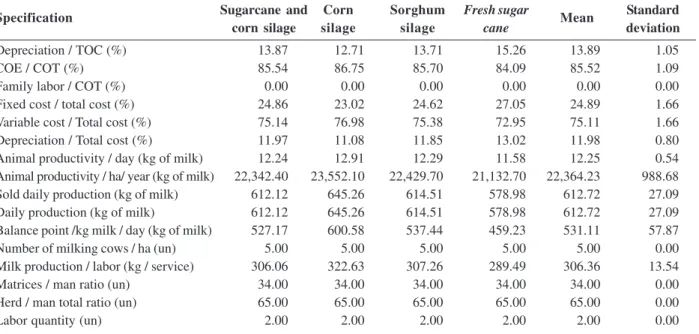 Table 6: Technical / management indices of dairy farming of milk production systems using different roughage alternatives during the dry season, from May 2011 to April 2012