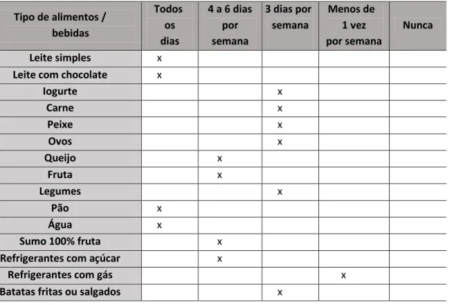 Tabela 1 - Tipo de alimentos e bebidas consumidos pelas crianças durante a semana