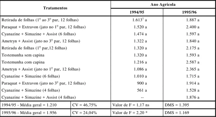Tabela 1  - Área foliar (cm 2 ) de plantas de sorgo nos diferentes tratamentos estudados, nos anos agrícolas 1994/95 e 1995/96.