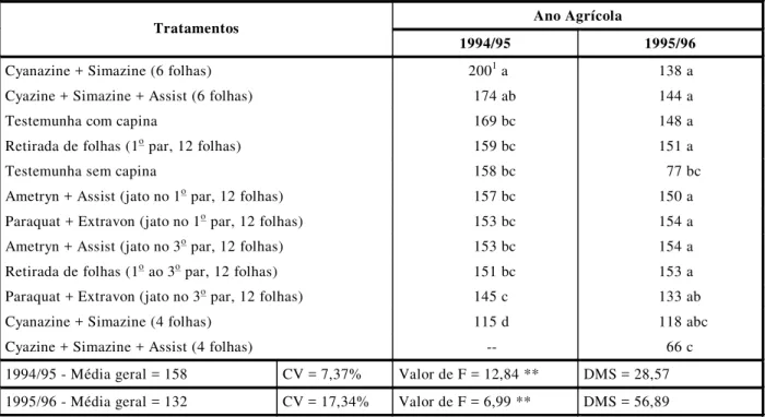 Tabela 3  - Número de plantas (estande) de sorgo para os diferentes tratamentos estudados, nos anos agrícolas 1994/95 e 1995/96.