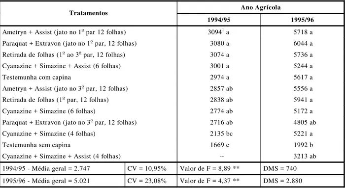 Tabela 5  - Produção de grãos (kg ha -1 , umidade dos grãos de 13%) para os diferentes tratamentos estudados, nos anos agrícolas 1994/95 e 1995/96