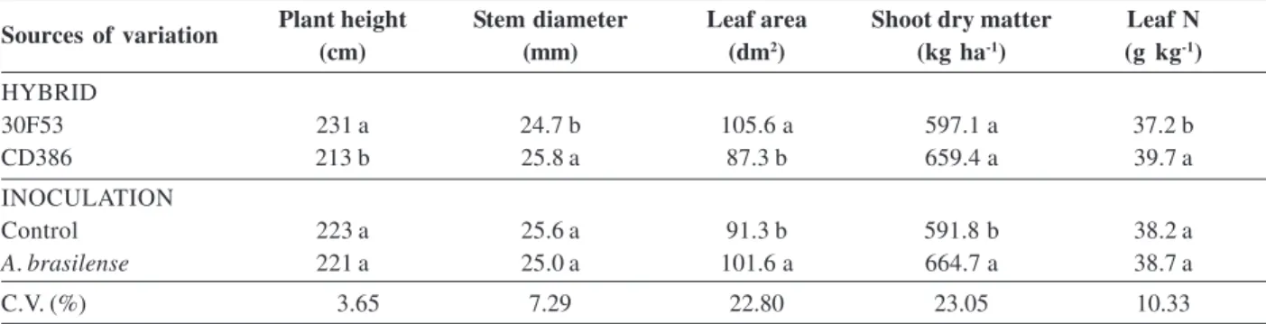 Table 1. Plant height (cm), basal stem diameter (mm), leaf area (dm 2 ), shoot dry matter (kg ha -1 ) and leaf nitrogen content (g kg -1 ) of corn plants as a function of hybrid and inoculation with A