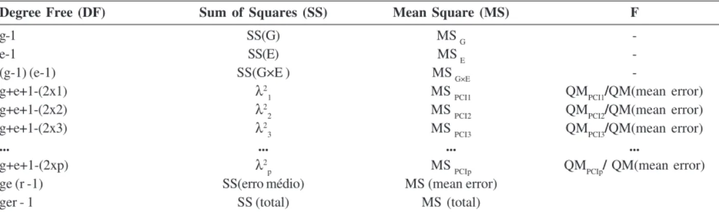 Table 1: AMMI analysis by the Gollob (1968) criterion for allocating degrees of freedom to principal components of interaction
