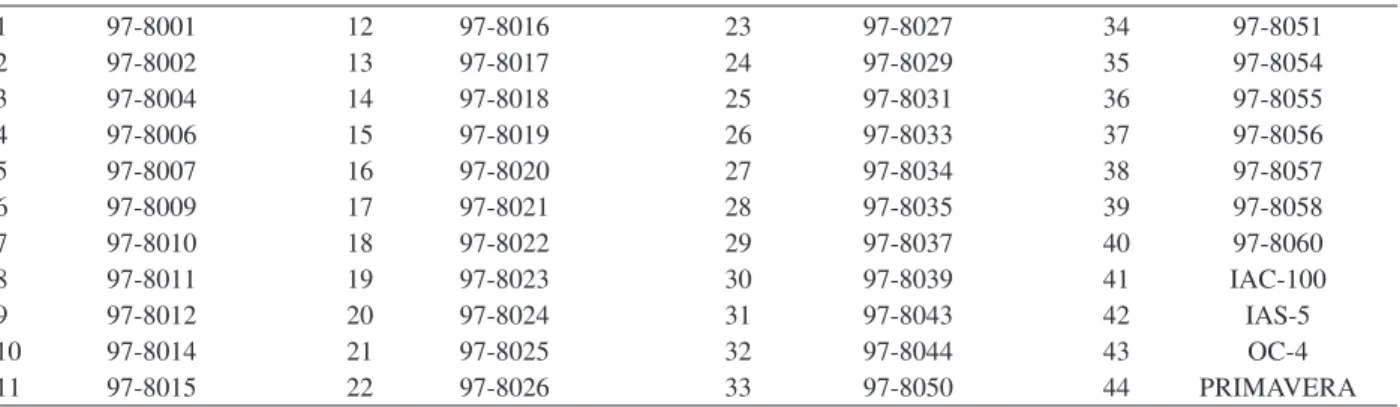 Figure 1 shows the genotype performances on grain yield (GY), which is a character of great importance for  cul-tivar recommendation