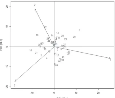 Figure 1: Performance of 44 soybean cultivars in relation to the first principal component of the interaction for the GY character.