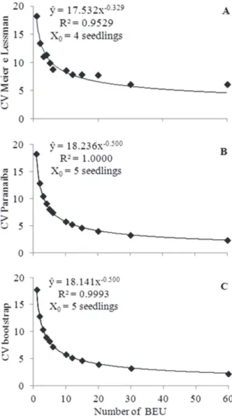 Figure 1: Relationship between coefficient of variation (CV) and size of the designed plot, in UEB and estimates of the optimum size of the plot (X 0 ) by three methods using the trait height of seedlings of papaya (Carica papaya L.) cv