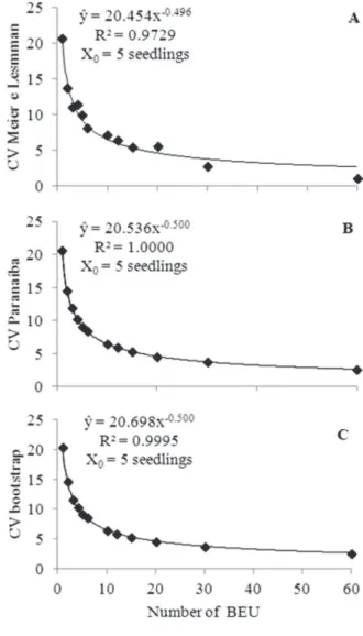 Figure 5: Relationship between coefficient of variation (CV) and size of designed plot, in BEU and estimates of the optimum plot size (X 0 ) by means of three methods, using the trait length of the longest root of papaya tree plantlet (Carica papaya L.) cv