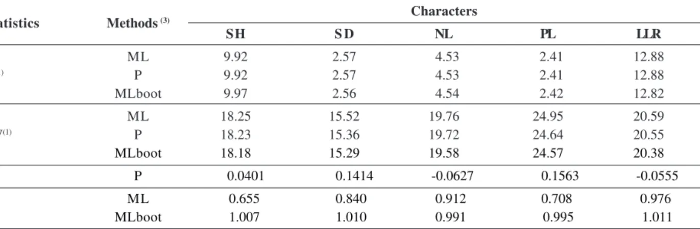 Table 2: Estimates of means (m), coefficient of variation (CV), spatial autocorrelation coefficient of the first order   and heterogeneity index (b) obtained by different methods using height (SH), stem diameter (SD), number of leaves (NL), petiole length 