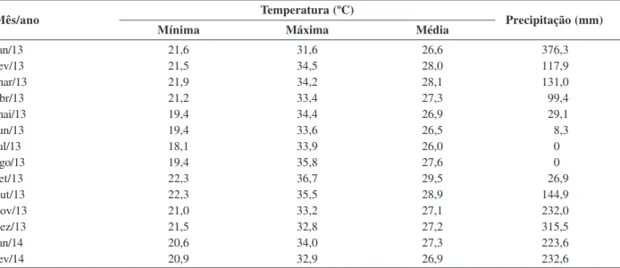 Tabela 1: Precipitação pluviométrica, temperaturas máxima, mínima e média mensais, no período do experimento, dados obtidos em estação de aquisição automática de dados