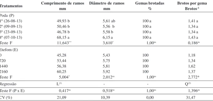 Tabela 4: Componentes morfológicos da videira Isabel na safra de verão, em diferentes épocas de poda submetidas a doses de Etefom (mg L -1 )