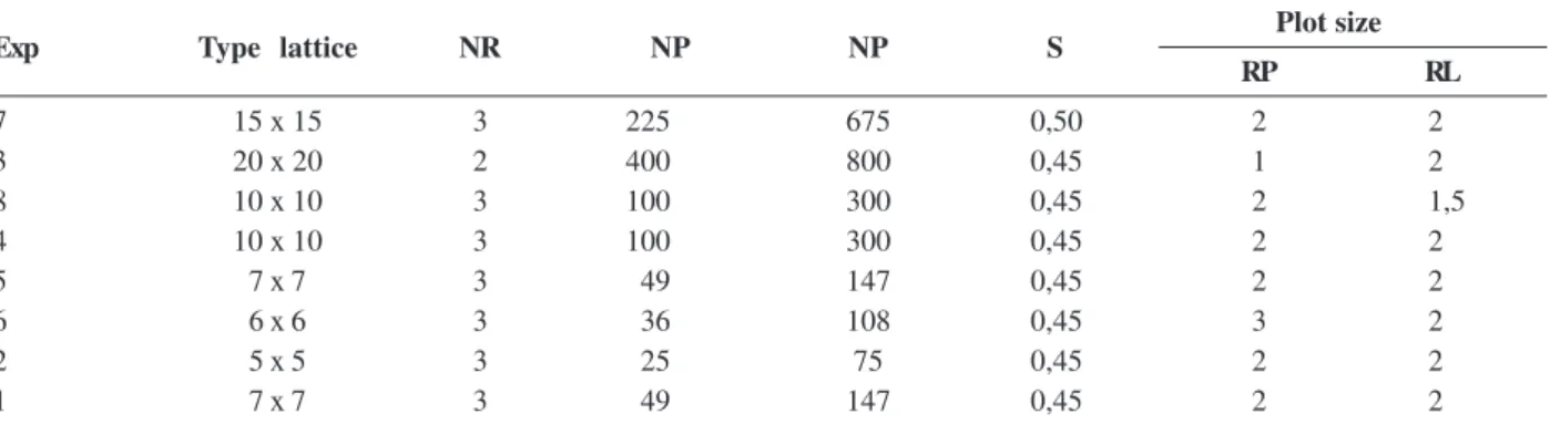 Table 1: Description of experiments to evaluate bean yield: type of lattice, number of repetitions (NR), number of progeny (NP), total number of plots (NP), spacing (S), number of rows per plot (RP), row length (RL) in meters