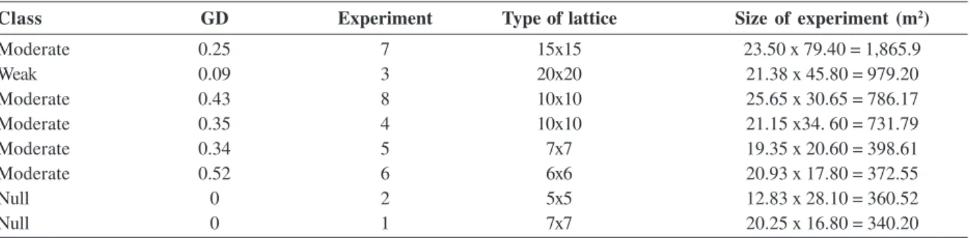 Table 2: Class and spatial dependence degree (GD) estimated in the experiments, type of lattice, and size of experiments of bean yield evaluation, in randomized blocks analysis