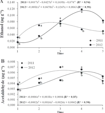 Figure 4: Ethanol and acetaldehyde concentrations in ‘Giombo’ persimmon with astringency removal by ethanol for 0, 12, 24, 36 and 48 + 5 days pericarp at the end of the growing season (2011) + 3 days pericarp at the beginning of the growing season (2012), 