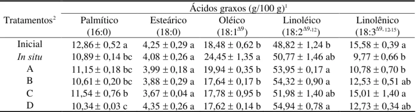 TABELA 2. Teores relativos dos ácidos graxos da fração lipídica extraída de sementes oriundas de explantes de soja, cultivados em meios de cultura líquidos, por um período de 204 horas.