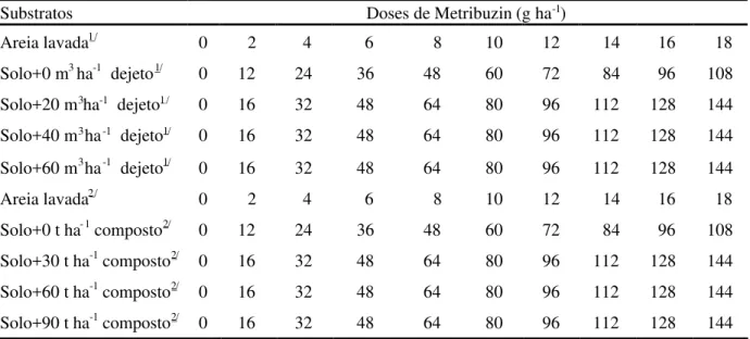 Tabela 1. Doses de metribuzin aplicadas nos diferentes substratos. Viçosa-MG, 1995.