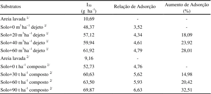 Tabela 2. Doses de metribuzin que inibiram em 50 % o crescimento da planta teste (I 50 ) , relação de adsorção e aumento percentual da adsorção do metribuzin em função da adição ao solo de dejeto de suínos na forma líquida e de composto orgânico
