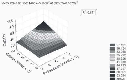 Figure 2. Area under severity progress curve of Phoma leaf spot (AUSPC) in coffee seeldings (Coffea arabica), as a function of Ca  2+  and K +  in nutrient solution.