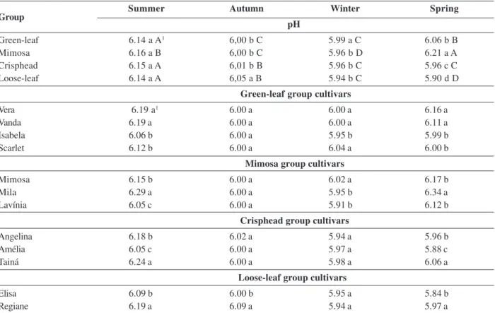 Table 1: pH of lettuce plants in each group and in the cultivars of each group in the four crop seasons