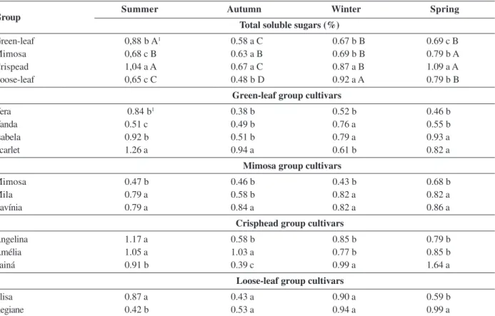 Table 4: Total soluble sugars in lettuce plants in each group and in the cultivars of each group in the four crop seasons