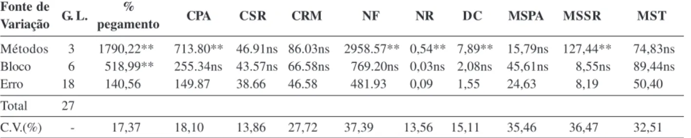 Tabela 1: Quadrados médios da análise de variância para percentagem de pegamento (% pegamento); comprimento da parte aérea (CPA); comprimento de sistema radicular (CSR); comprimento de ramo (CRM); número de folhas (NF); número de ramo (NR);