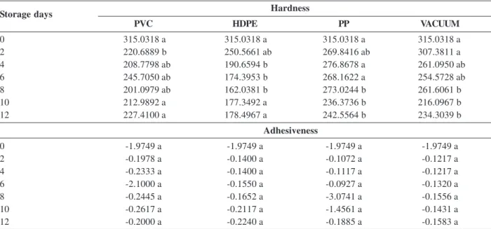 Figure 1 shows the evolution for hardness (a) and adhesiveness (b) values of slices along storage.