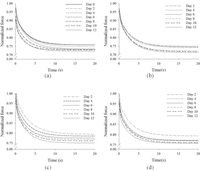 Figure 2: Relaxation curves of yellow Peruvian root slices conditioned in PVC (a), HDPE (b), PP (c) and vacuum (d) packaging bags, at different storage times.