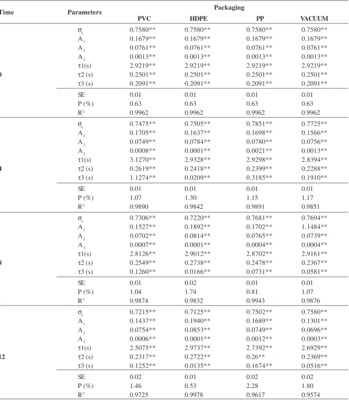 Table 2 shows parameters of the generalized Maxwell model to describe the relaxation process of yellow Peruvian roots during storage.