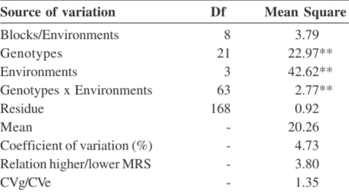 Table 1: Combined analysis of variance of oil content of the twenty-two soybean genotypes cultivated in Viçosa, MG (Dec/