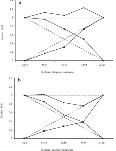 Figure 1: Relative Yield (RY) and total relative yield (TRY) for shoot dry matter (a) and root dry matter (b) of soybean and Sorghum sudanense, as a function of the plant proportion.