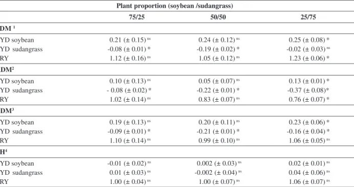 Table 1: Relative Yield Differences (RYD) for the variables shoot dry matter, root dry matter, total dry matter and plant height; and total relative yield (TRY), in the proportions 75/25, 50/50 and 25/75 of soybean associated with sudangrass