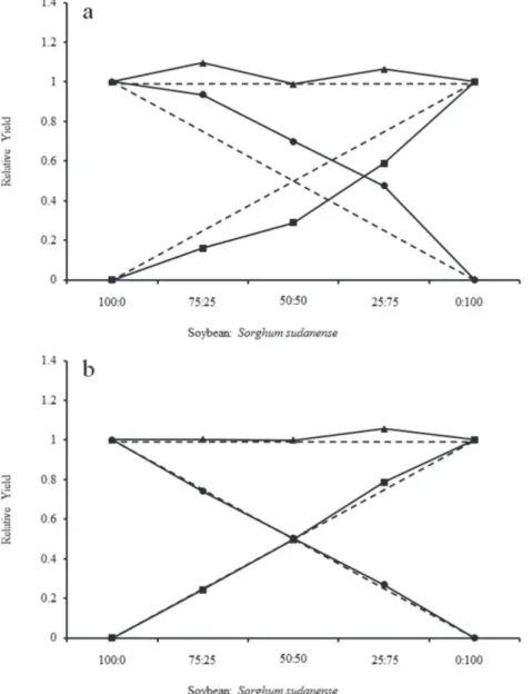 Figure 2: Relative Yield (YR) and Total Relative Yield (TRY) for total dry matter (root + shoot) (a) and height (b) of soybean and Sorghum sudanense, as a function of the plant proportion.