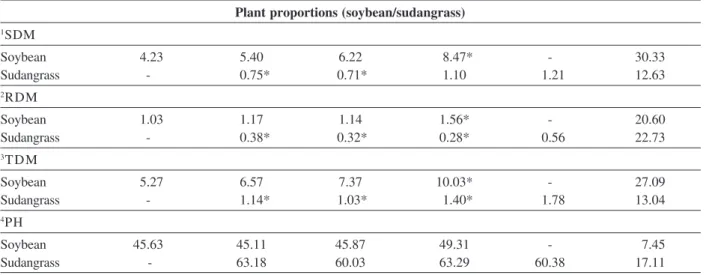 Table 3 also showed that for soybean, the intraspecific competition is more significant than the inter-specific competition, as it produced more when close to a sudangrass plant than a plant of its own species