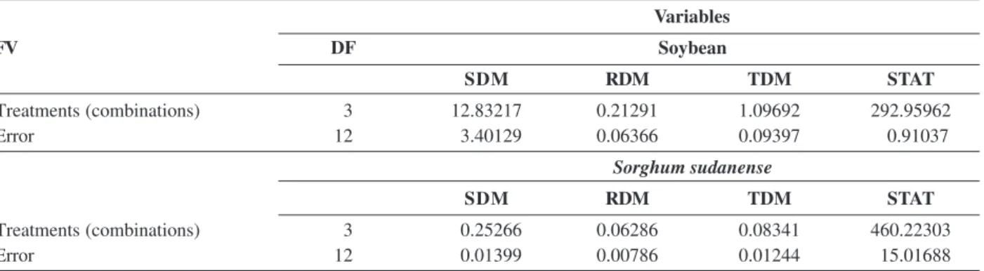 Table 4: Mean square error of the variables shoot dry matter (SDM), root dry matter (RDM), total dry matter (TDM) and height (HEI) of soybean and Sorghum sudanense