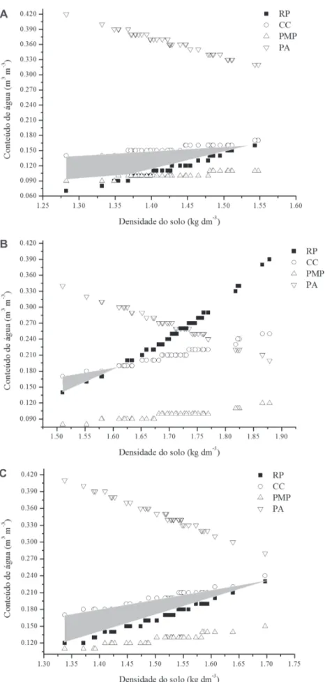 Figura 1: Variação do conteúdo de água com a Ds nos níveis críticos da capacidade de campo ( ψ  = -0,01 MPa), ponto de murcha permanente ( ψ  = -1,5 MPa), porosidade de aeração de 10% e resistência à penetração de 2 MPa, no Latossolo Amarelo coeso sob (A) 