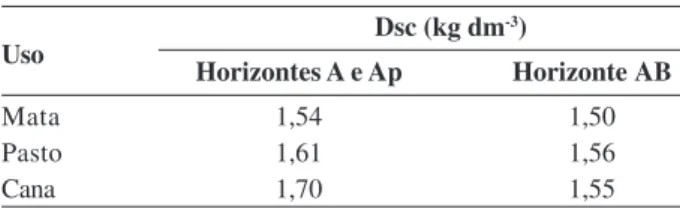 Tabela 2: Valores de densidade crítica do solo relacionados com as áreas e os horizontes estudados