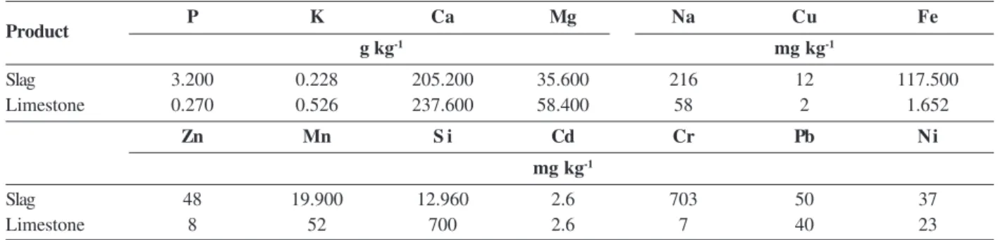 Table 1: Contents of macronutrients, micronutrients, silicon, sodium and heavy metals in steel slag and limestone
