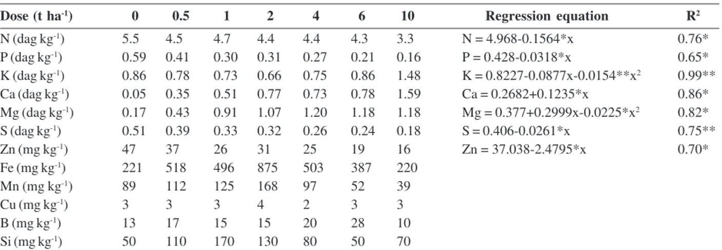 Table 7: Contents of nutrients and silicon in dry matter of aerial part of corn plants grown in the soil incubated with increasing doses of limestone and estimated regression equations of the effect of increasing doses of limestone on nutrient contents in 
