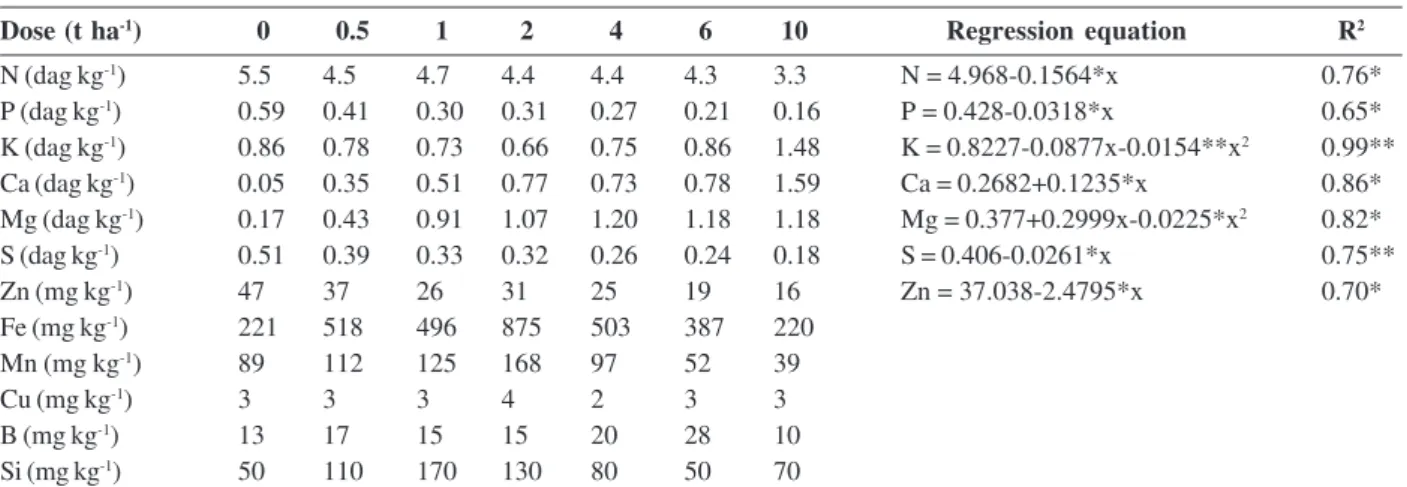 Table 7: Contents of nutrients and silicon in dry matter of aerial part of corn plants grown in the soil incubated with increasing doses of limestone and estimated regression equations of the effect of increasing doses of limestone on nutrient contents in 