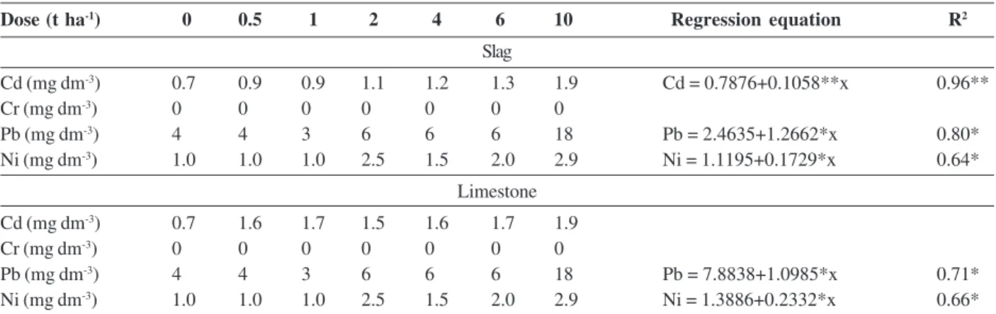 Table 8: Contents of  heavy metals in dry matter of aerial part of corn plants grown in the soil incubated with increasing doses of steel slag and limestone and estimated regression equations of the effect of increasing doses of steel slag and limestone on